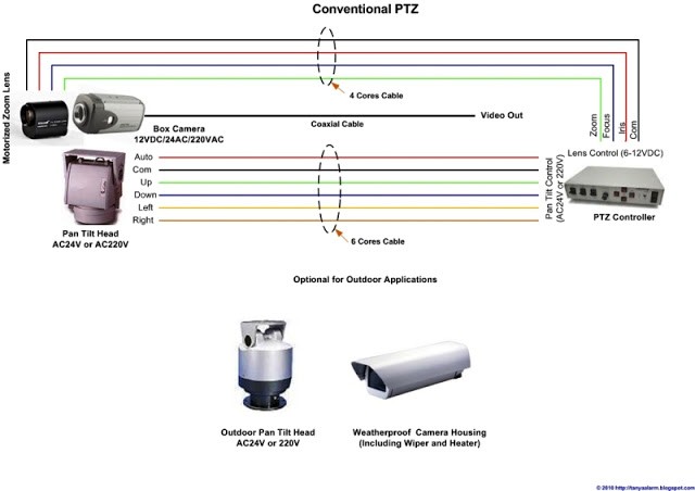 Kamera CCTV PTZ, Dan Cara Kerjanya1