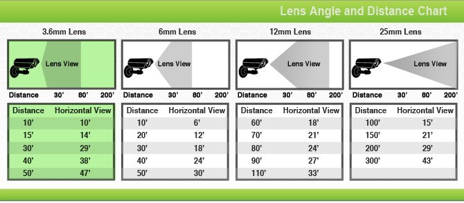 Ukuran Lensa Kamera CCTV dan Kaitannya Terhadap Jangkauan Area3